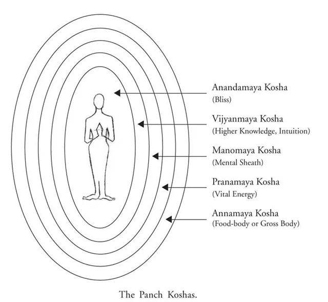 The Panch Koshas — Annamaya, Pranamaya, Manomaya, Vijyanmaya, Anandamaya — drawn as five concentric ovals around a standing figure